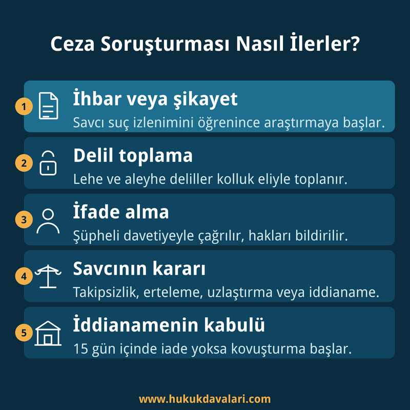 Ceza soruşturması aşamaları: ihbar, delil toplama, ifade, savcının kararı, iddianame