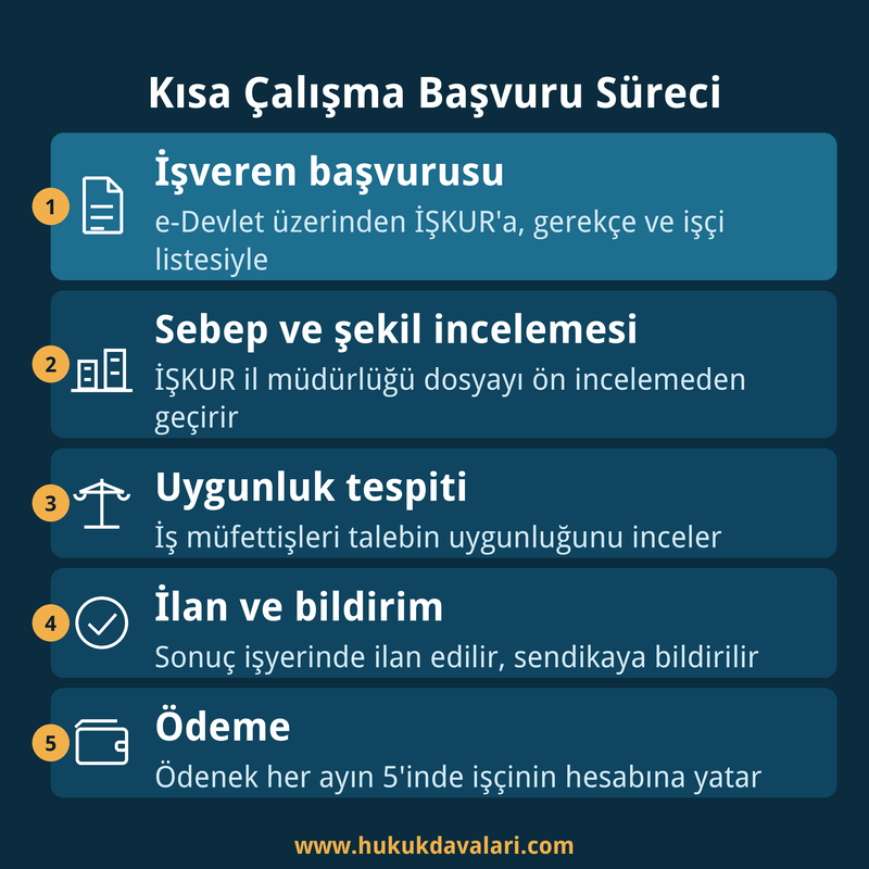 Kısa çalışma ödeneği başvuru süreci: işveren başvurusu, İŞKUR incelemesi, uygunluk tespiti ve ödeme
