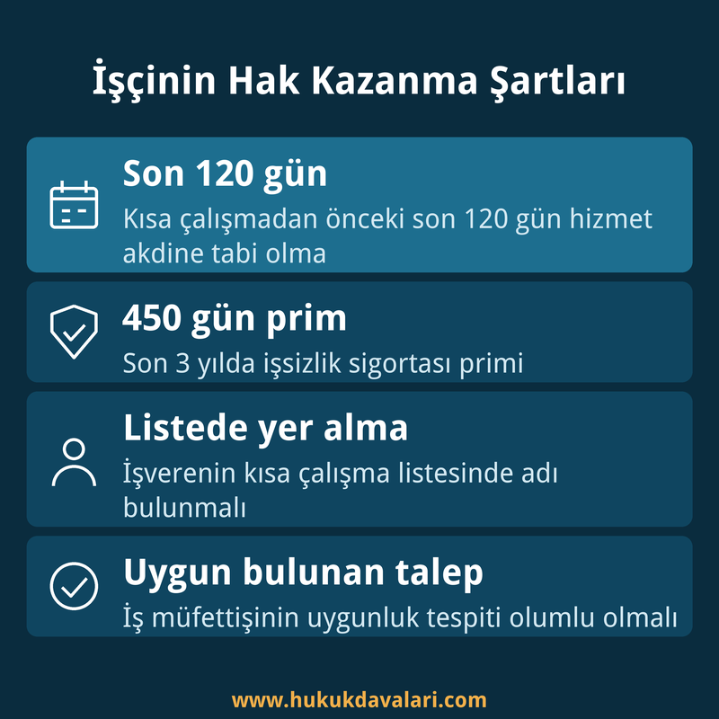 Kısa çalışma ödeneği şartları: son 120 gün hizmet akdi ve son 3 yılda 450 gün prim