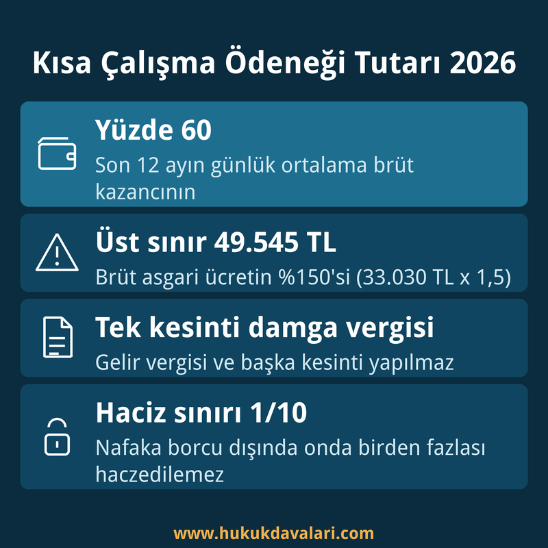 Kısa çalışma ödeneği tutarı 2026: yüzde 60 oranı ve 49.545 TL üst sınır