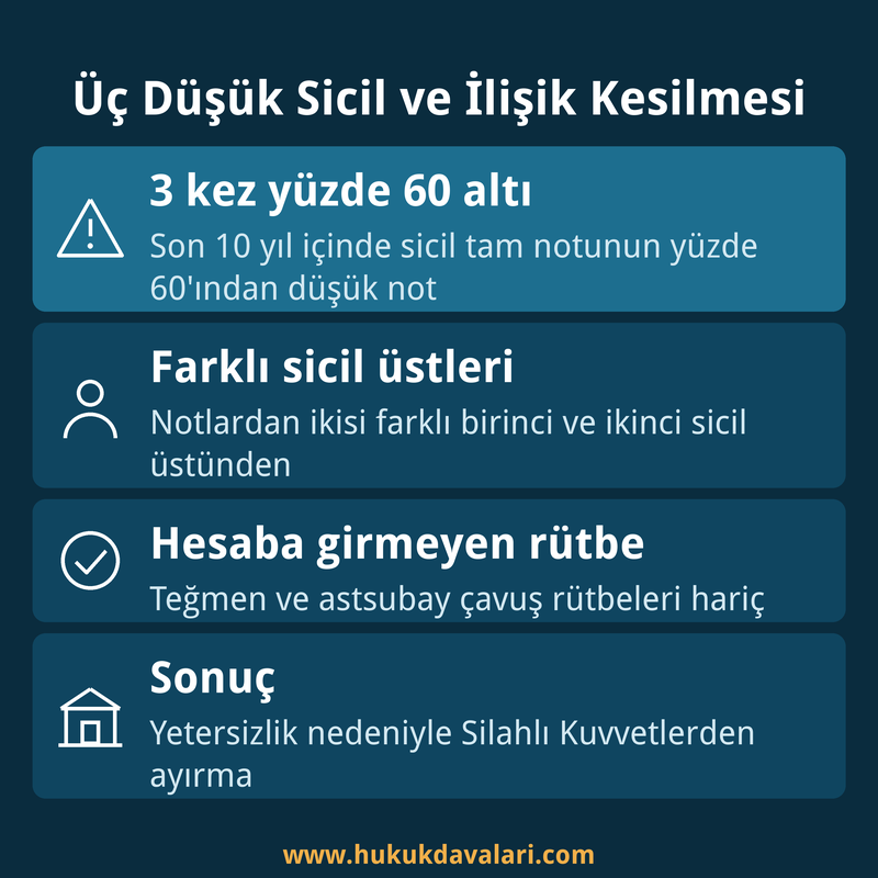 Üç düşük sicil notu ve Silahlı Kuvvetlerle ilişik kesilmesi