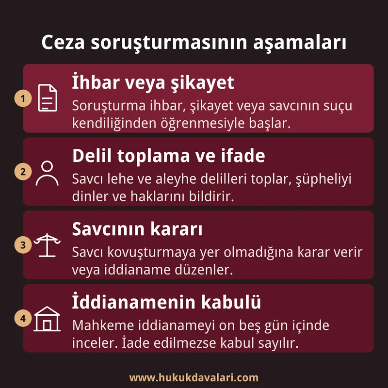 Ceza soruşturmasının ihbardan iddianamenin kabulüne kadar uzanan aşamalarını dört kutuyla gösteren numaralı kart