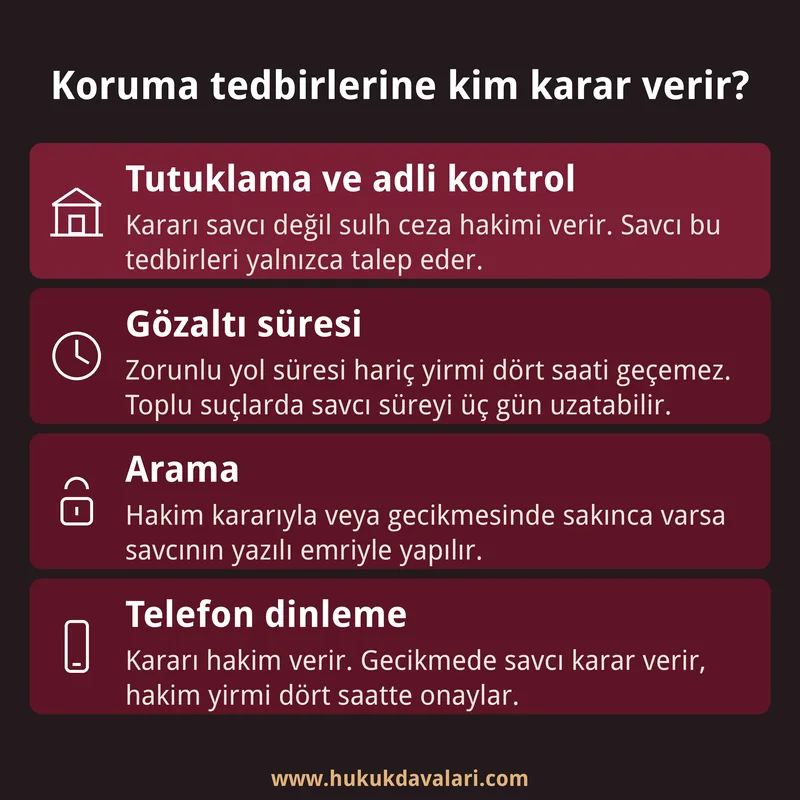 Gözaltı, tutuklama, arama ve dinleme kararlarını hangi merciin verdiğini dört kutuda özetleyen hukuk infografiği