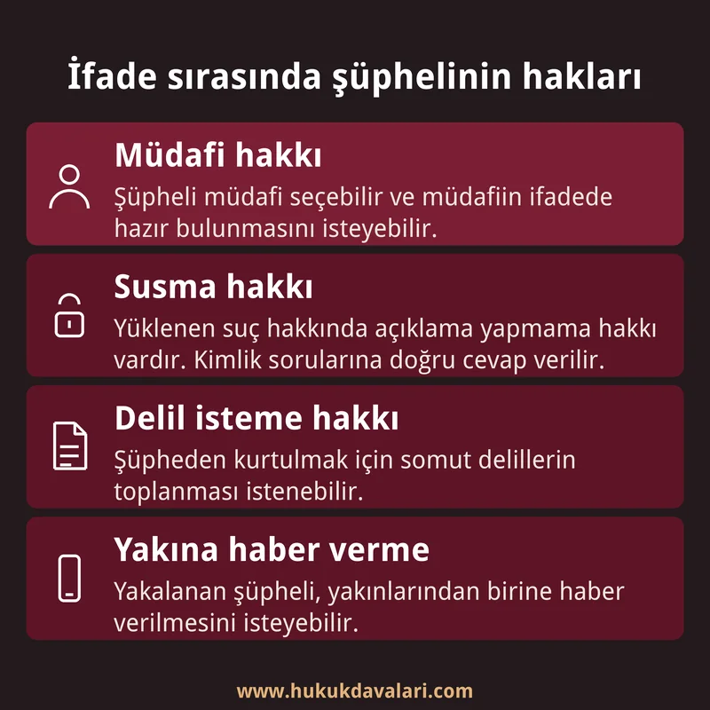 Ceza soruşturmasında ifade sırasında şüpheliye bildirilen dört temel hakkı gösteren kare infografik kart.