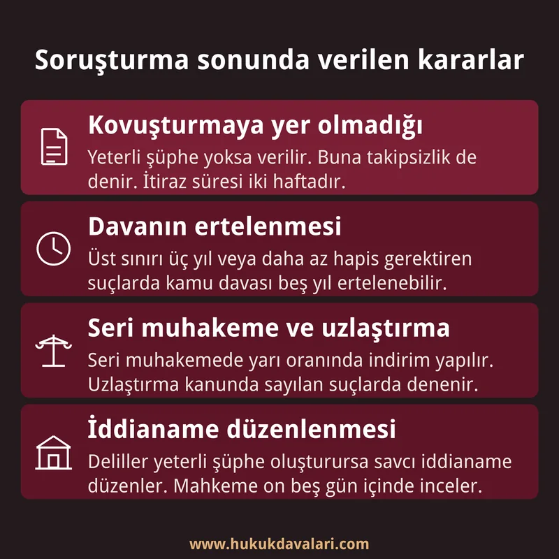 Savcının soruşturma sonunda verebileceği kararları gösteren dört kutulu kart: takipsizlik, erteleme, seri muhakeme ve uzlaştırma, iddianame.