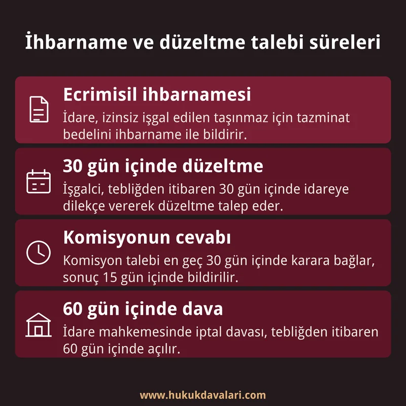 Ecrimisil ihbarnamesi, 30 günlük düzeltme talebi, komisyon cevabı ve 60 günlük iptal davası süresini gösteren dört kutulu bilgi kartı.