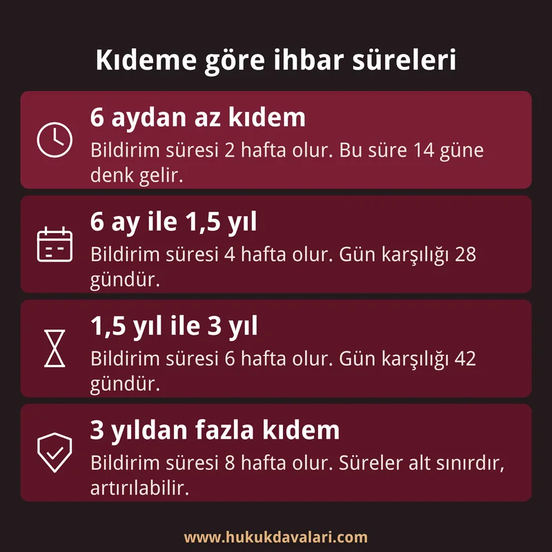 Kıdem kademelerine göre 2, 4, 6 ve 8 haftalık kanuni ihbar bildirim sürelerini ve gün karşılıklarını gösteren dört kutulu bilgi kartı.