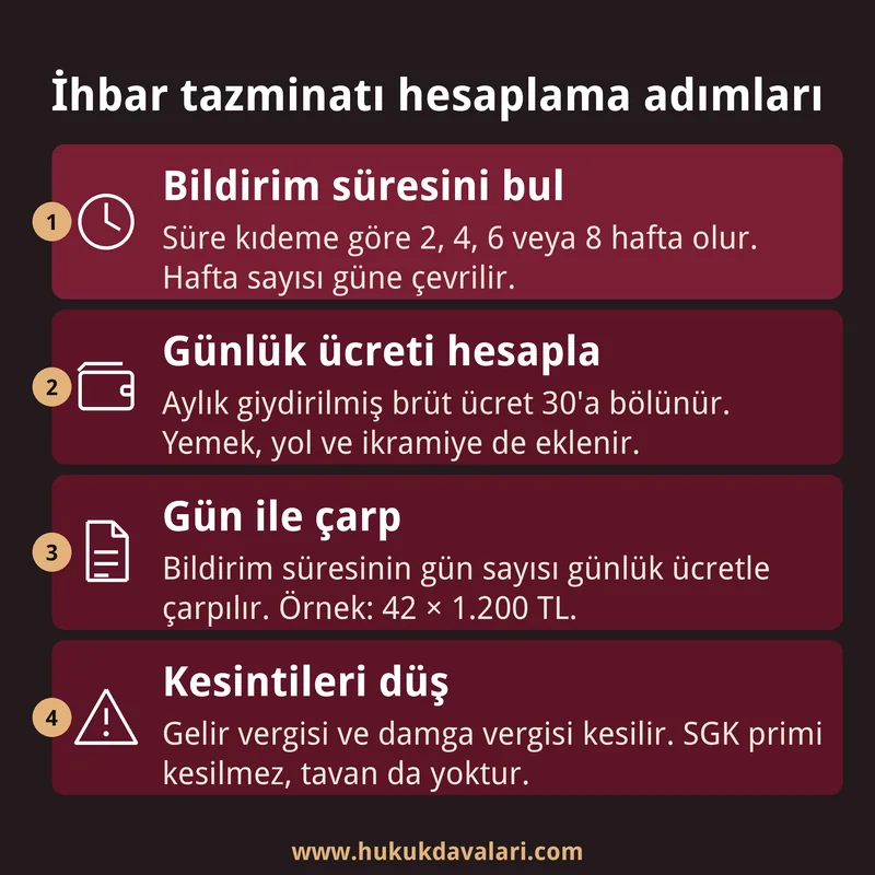 İhbar tazminatının bildirim süresinden kesintilere kadar dört adımda hesaplanmasını gösteren sıralı dört kutulu bilgi kartı.