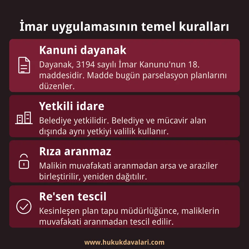 İmar uygulamasının dayanağını, yetkili idareyi, malik rızasının aranmamasını ve re'sen tescili anlatan dört kutulu infografik kart.