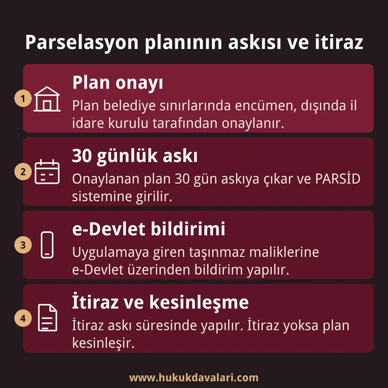 Parselasyon planının onayını, 30 günlük askıyı, e-Devlet bildirimini ve itirazla kesinleşmeyi gösteren dört adımlı infografik kart