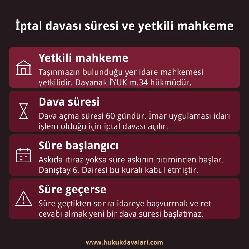 İmar uygulaması iptal davasında yetkili idare mahkemesini, 60 günlük dava süresini ve süre başlangıcını anlatan dört kutulu infografik kart.