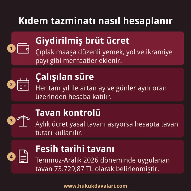 Kıdem tazminatı hesabını giydirilmiş ücret, çalışma süresi, tavan kontrolü ve fesih tarihindeki tavan olmak üzere dört adımda gösteren infografik kart.