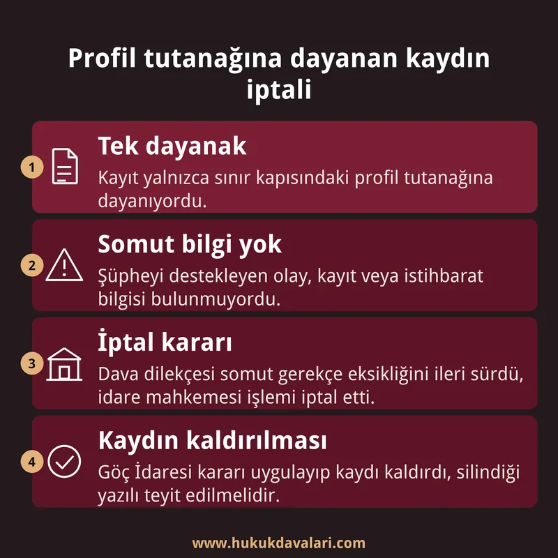 Profil tutanağına dayanan tahdit kaydının dayanak eksikliği, iptal kararı ve kaydın kaldırılması aşamalarını gösteren dört kutulu infografik kart