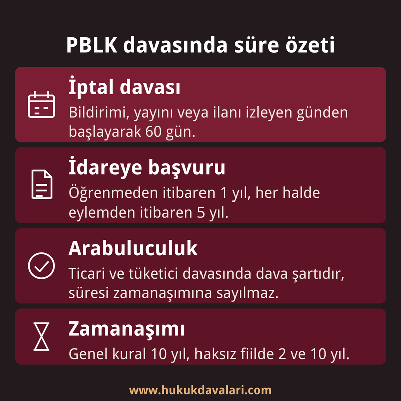 PBLK davasında iptal davası, idareye başvuru, arabuluculuk ve zamanaşımı sürelerini özetleyen dört kutulu bilgi kartı.