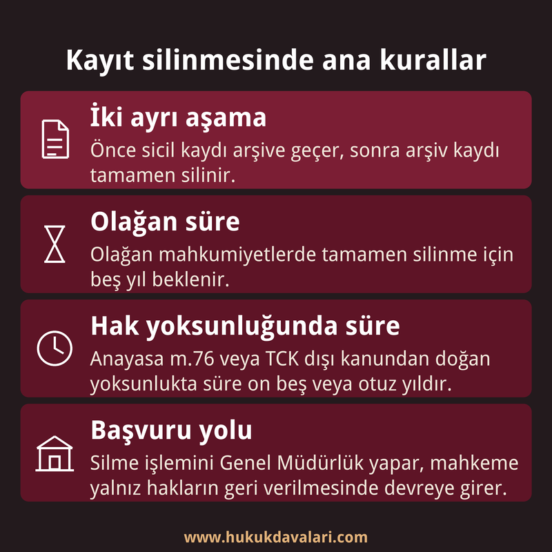 Adli sicil kaydının arşive alınması, beş, on beş ve otuz yıllık silinme süreleri ile başvuru yolunu özetleyen dört kutulu infografik kart
