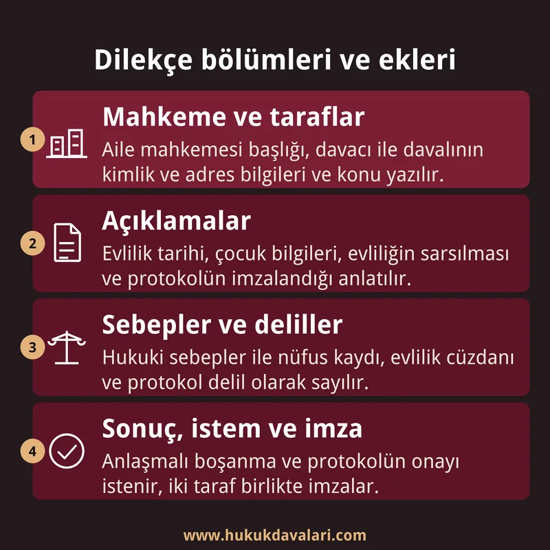Anlaşmalı boşanma dilekçesinin bölümlerini mahkeme başlığından imzaya kadar sırayla gösteren dört kutuluk infografik kart.