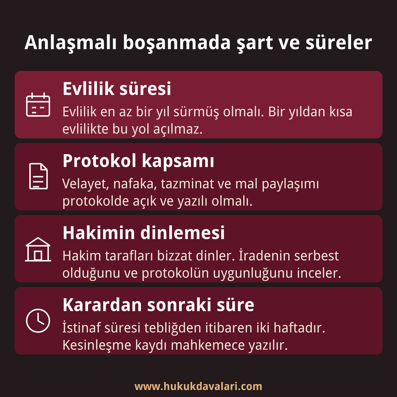 Anlaşmalı boşanmanın bir yıllık evlilik şartını, protokol kapsamını, hakim dinlemesini ve karar sonrası istinaf süresini özetleyen dört kutulu kart.