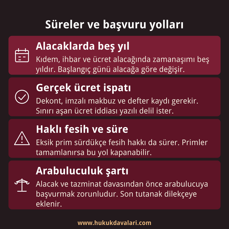 Asgari ücretten sigorta bildiriminde zamanaşımı, ücret ispatı, haklı fesih ve arabuluculuk şartını özetleyen dört kutulu bilgi kartı.