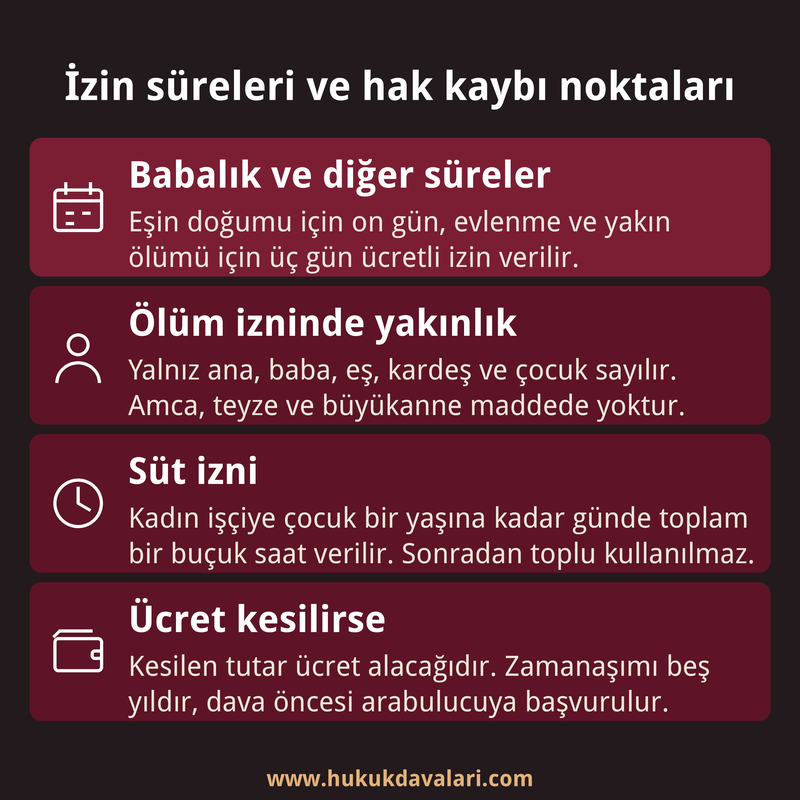 Babalık, evlenme, ölüm ve süt izninin sürelerini, yakınlık sınırını ve ücret kesintisinde izlenecek yolu özetleyen dört kutulu kart.