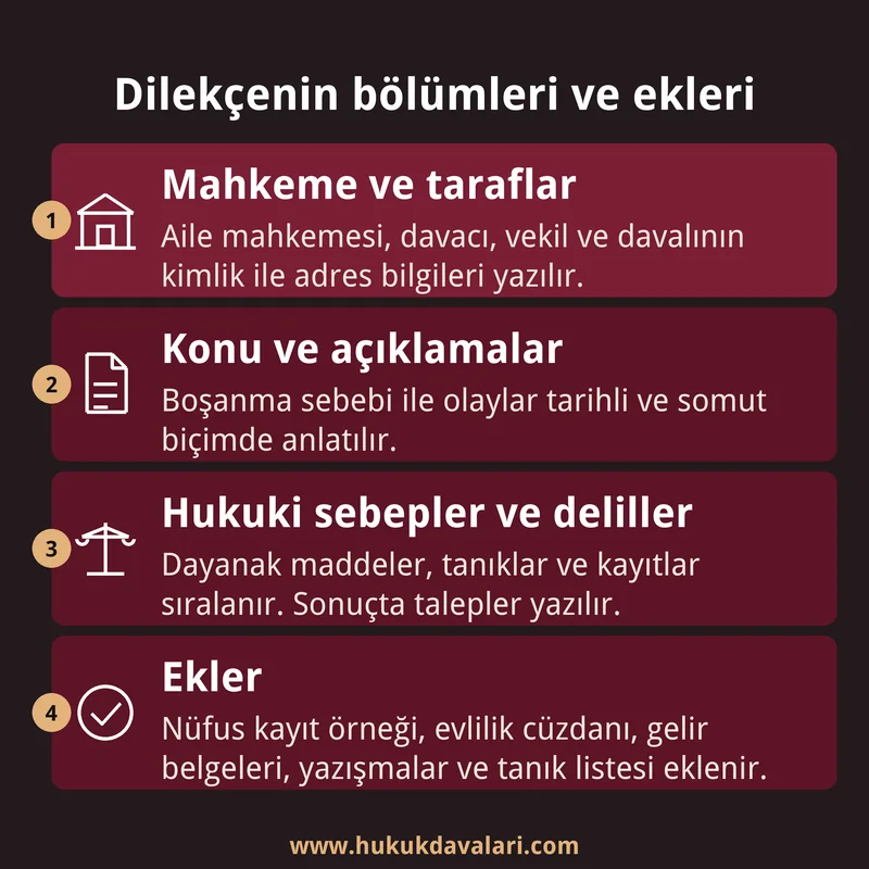 Boşanma dilekçesinin bölümlerini ve eklenecek belgeleri sırayla gösteren dört kutulu infografik kart