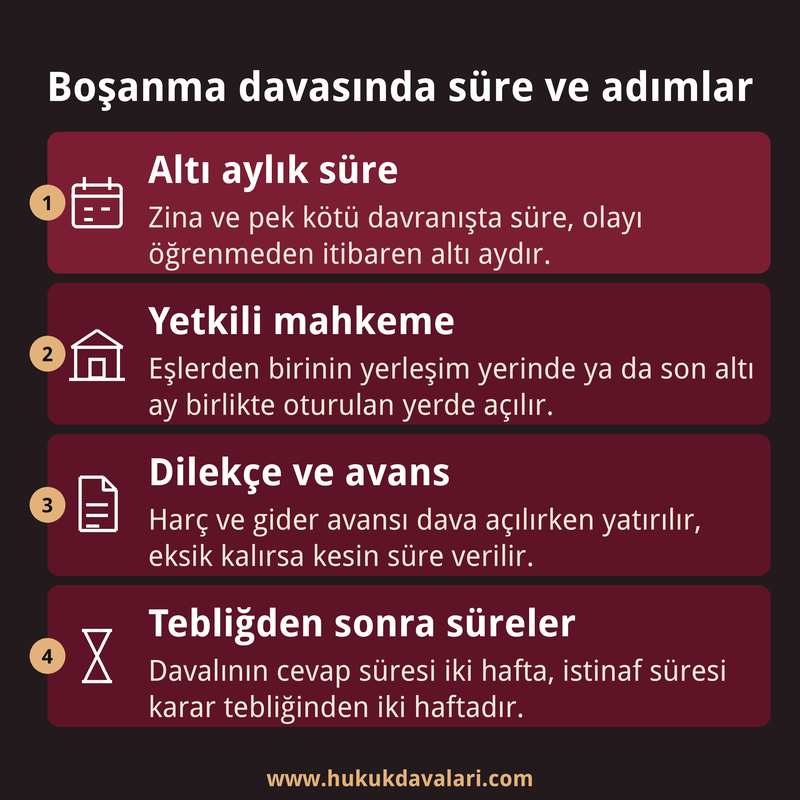 Boşanma davasında altı aylık süre, yetkili mahkeme, harç ve gider avansı ile tebliğden sonra işleyen süreleri özetleyen dört kutulu bilgi kartı