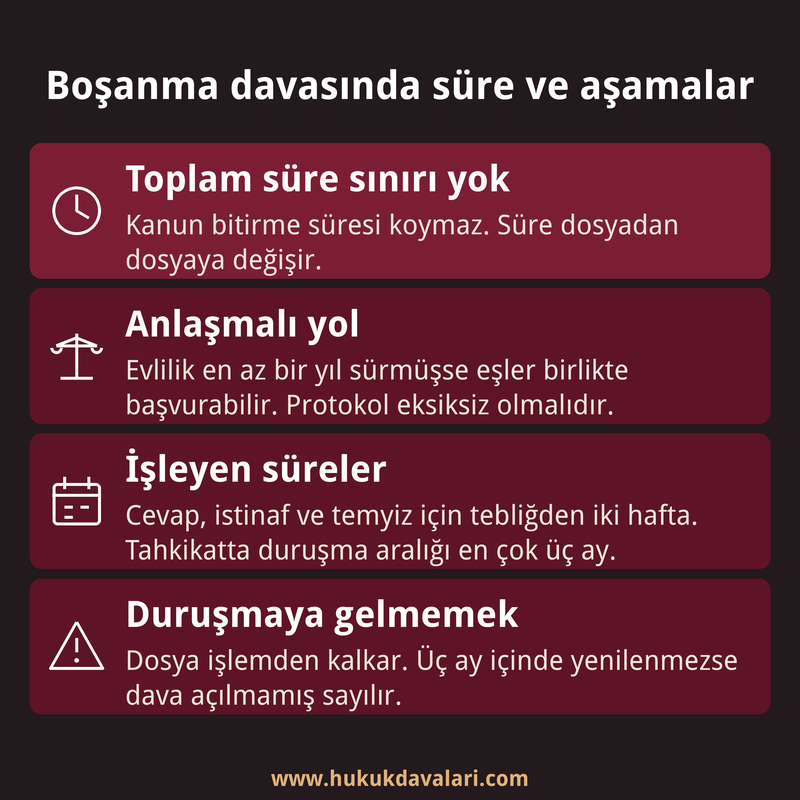 Boşanma davasında toplam süre sınırının olmadığını, anlaşmalı yolu, işleyen süreleri ve duruşmaya gelmemenin sonucunu özetleyen dört kutulu infografik