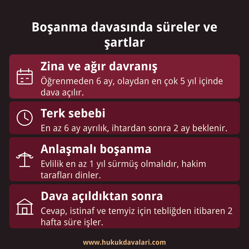 Boşanma sebeplerine göre dava süreleri, terk ihtarı, anlaşmalı boşanma şartı ve yargılama sürelerini özetleyen dört kutulu bilgi kartı.