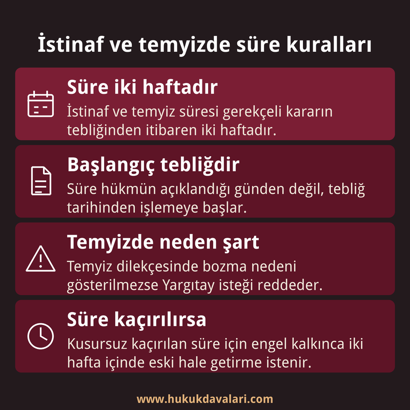 Ceza davasında istinaf ve temyiz süresinin başlangıcını, temyiz dilekçesindeki neden şartını ve eski hale getirmeyi anlatan dört kutulu bilgi kartı