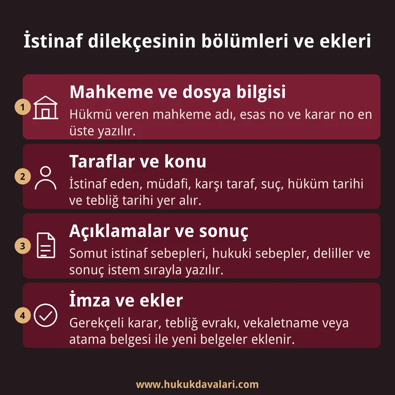 İstinaf dilekçesinin bölümlerini sırayla ve eklenecek belgeleri gösteren dört kutulu bilgi kartı