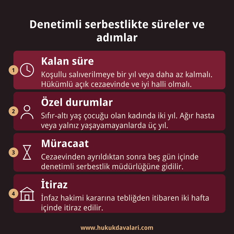 Denetimli serbestlik başvurusunda kalan süre, özel durumlar, beş günlük müracaat ve iki haftalık itiraz süresini gösteren dört adımlı kart.