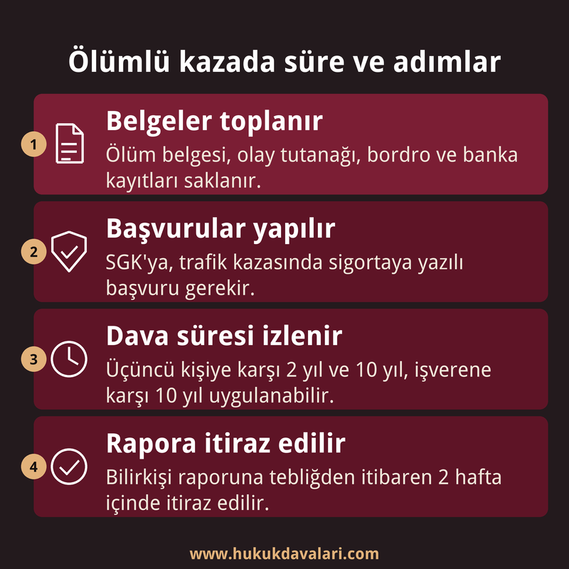 Ölümlü kazadan sonra belge toplama, başvurular, dava süresi ve bilirkişi raporuna itiraz adımlarını sıralayan dört kutulu bilgi kartı