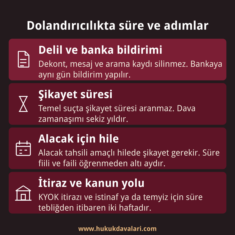 Dolandırıcılık suçunda delil saklama, şikayet süresi, zamanaşımı ve itiraz sürelerini dört kutuda özetleyen bilgi kartı.