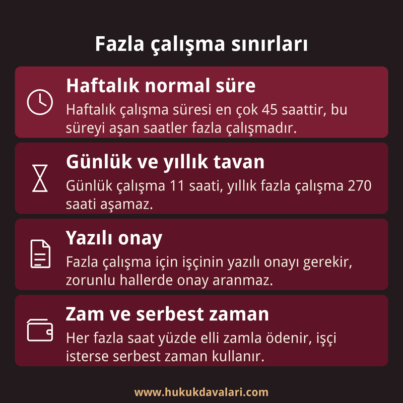 Haftalık 45 saat, günlük 11 saat ve yıllık 270 saat fazla çalışma sınırını, onay şartını ve zamlı ücreti anlatan dört kutulu kart