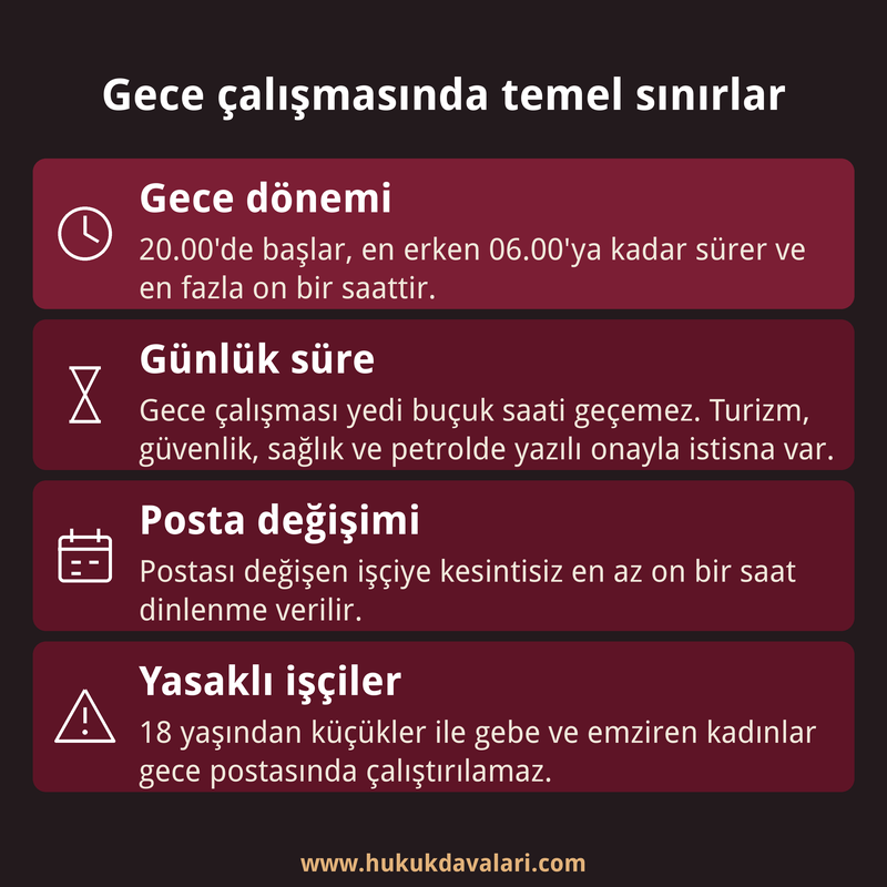 Gece çalışmasında dönem, günlük süre sınırı, posta değişimi dinlenmesi ve yasaklı işçi gruplarını özetleyen dört kutulu bilgi kartı