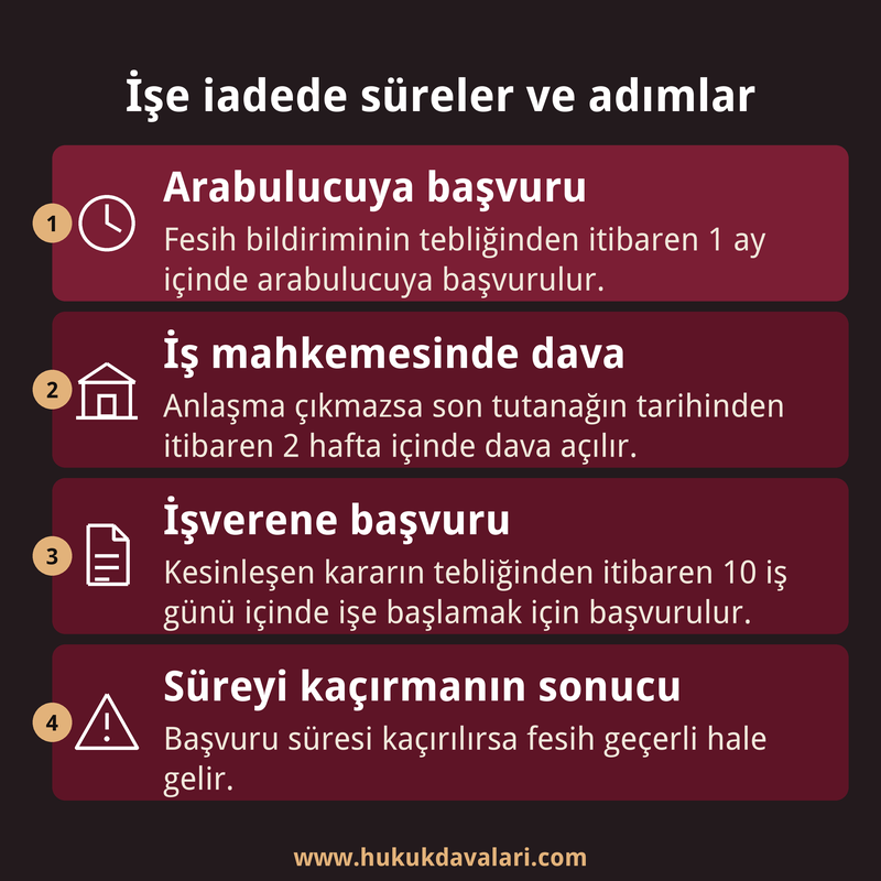 Geçerli nedenle fesihte arabulucuya başvuru, dava açma ve işverene başvuru sürelerini sırayla gösteren dört kutulu bilgi kartı