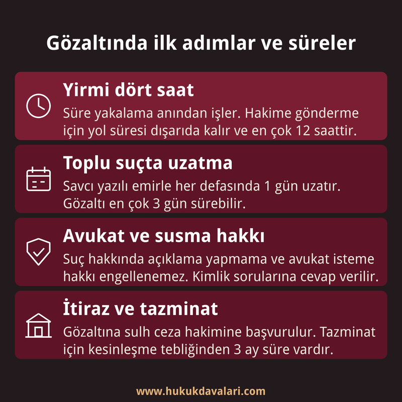 Gözaltı süresi, toplu suçta uzatma, avukat ve susma hakkı ile itiraz ve tazminat süresini özetleyen dört kutulu bilgi kartı.