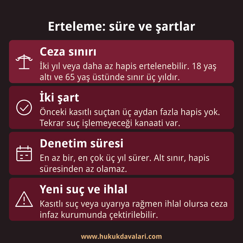 Hapis cezasının ertelenmesinde ceza sınırını, iki şartı, denetim süresini ve yeni suç veya ihlal sonucunu gösteren dört kutulu bilgi kartı.
