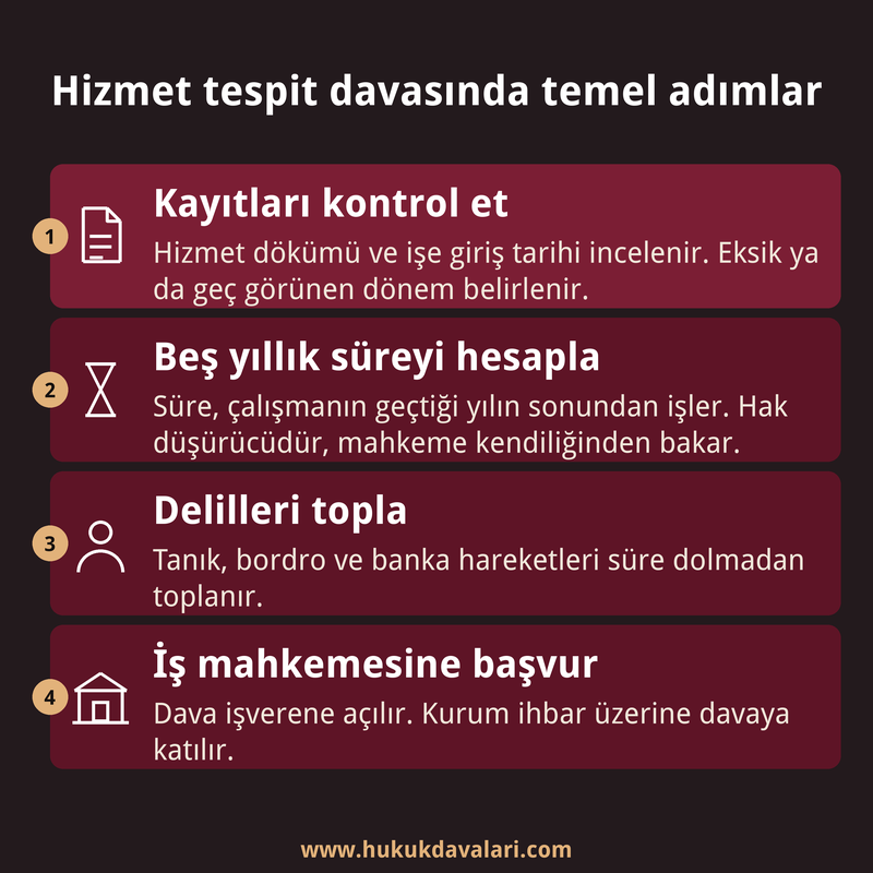 Hizmet tespit davasında kayıt kontrolü, beş yıllık süre hesabı, delil toplama ve iş mahkemesine başvuru adımlarını gösteren dört kutulu kart.