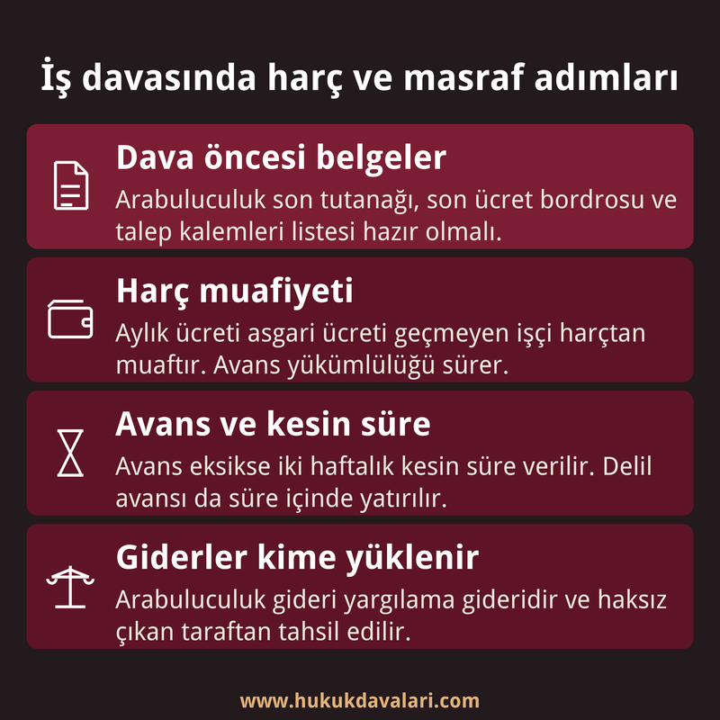 İş davasında dava öncesi belgeleri, harç muafiyetini, avans sürelerini ve giderlerin kime yüklendiğini özetleyen dört kutulu bilgi kartı.