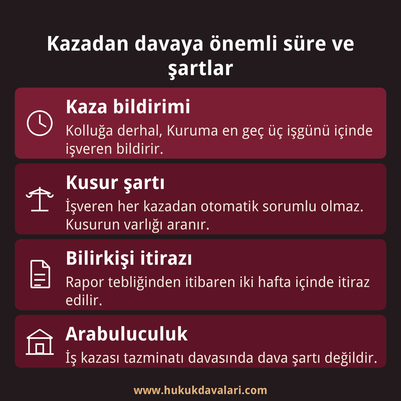İş kazasında kaza bildirimi, kusur şartı, bilirkişi raporuna itiraz süresi ve arabuluculuk kuralını özetleyen dört kutulu infografik kart.
