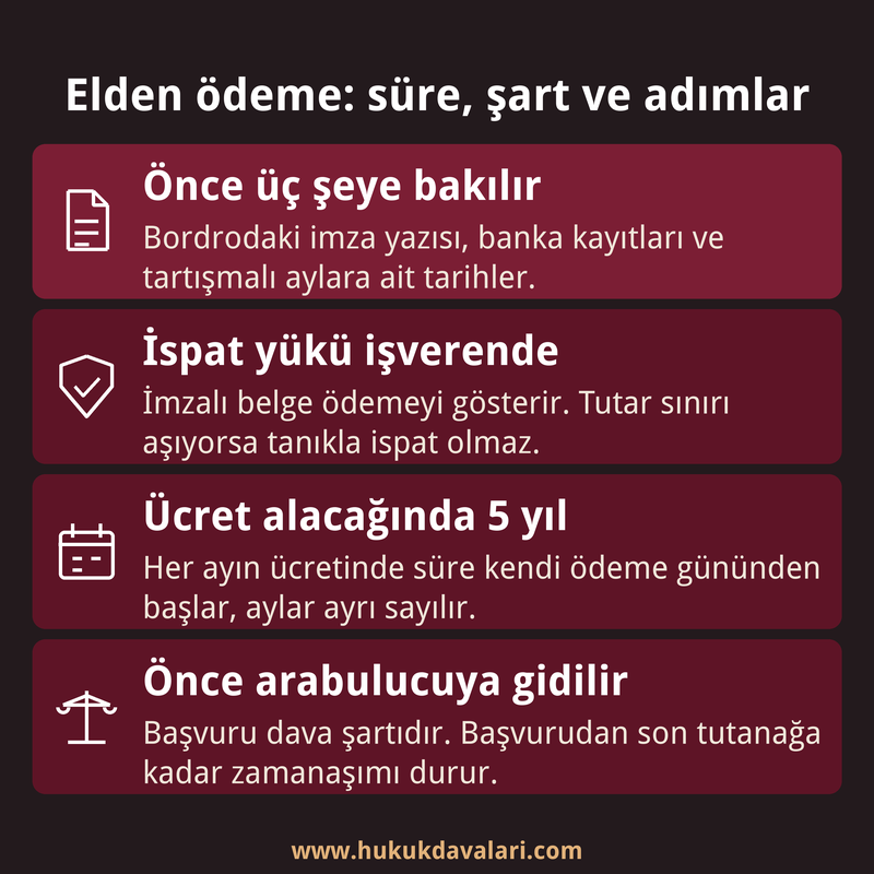 İşçiye elden ödeme uyuşmazlığında bakılacak belgeleri, ispat yükünü, beş yıllık süreyi ve arabuluculuk adımını özetleyen dört kutulu bilgi kartı.