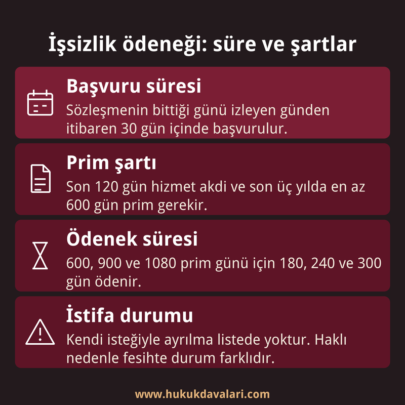 İşsizlik ödeneğinde 30 günlük başvuru süresi, prim şartı, ödenek süresi ve istifa durumunu özetleyen dört kutulu infografik kart