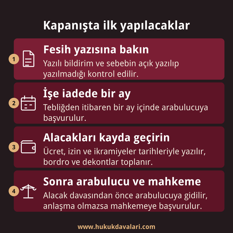 İşyeri kapanınca işçinin atacağı adımları gösteren dört kutulu kart: fesih yazısı, işe iade süresi, alacak kaydı ve arabulucu.