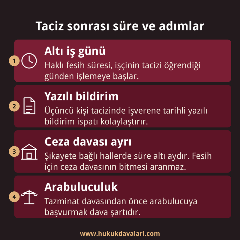 İşyerinde cinsel taciz sonrası altı iş günlük fesih süresi, yazılı bildirim, şikayet ve arabuluculuk adımlarını özetleyen dört kutulu bilgi kartı