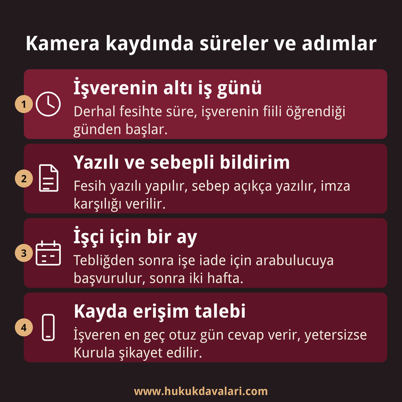 Kamera kaydına dayanan fesihte işveren, işçi ve veri başvurusu için işleyen süreleri sırasıyla gösteren dört kutulu kart.