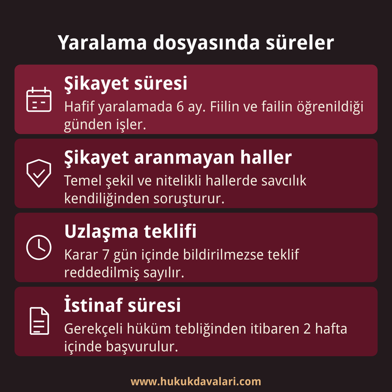 Kasten yaralama dosyasındaki şikayet, uzlaşma ve istinaf sürelerini dört kısa kutuda özetleyen infografik kart.