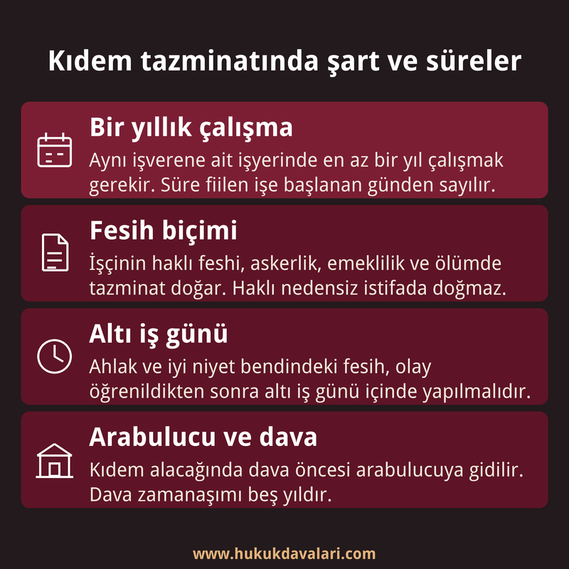 Kıdem tazminatının bir yıllık çalışma, fesih biçimi, altı iş günü ve arabuluculuk dahil dava sürelerini özetleyen dört kutulu infografik kart.