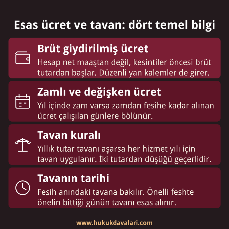 Kıdem tazminatına esas ücret ve tavanın nasıl belirlendiğini özetleyen dört kutulu infografik kart.