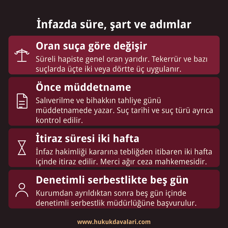 İnfaz sürecinde oranın suça göre değiştiğini, müddetnameyi, iki haftalık itiraz süresini ve beş günlük başvuruyu gösteren dört kutulu kart.