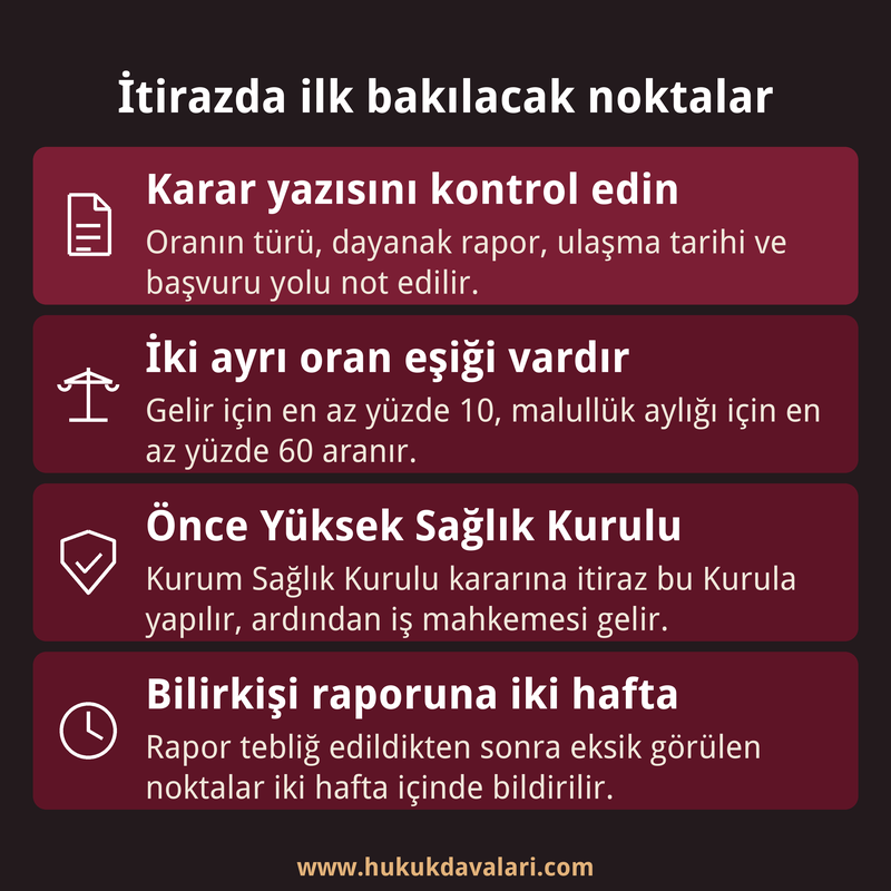 Maluliyet oranına itirazda karar yazısı, oran eşikleri, Yüksek Sağlık Kurulu ve bilirkişi raporu süresini özetleyen dört kutulu kart